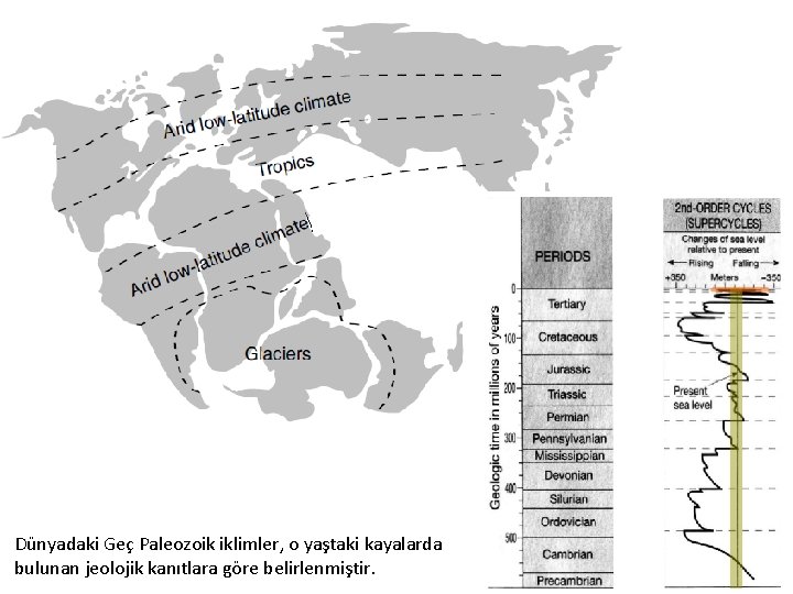 Dünyadaki Geç Paleozoik iklimler, o yaştaki kayalarda bulunan jeolojik kanıtlara göre belirlenmiştir. 