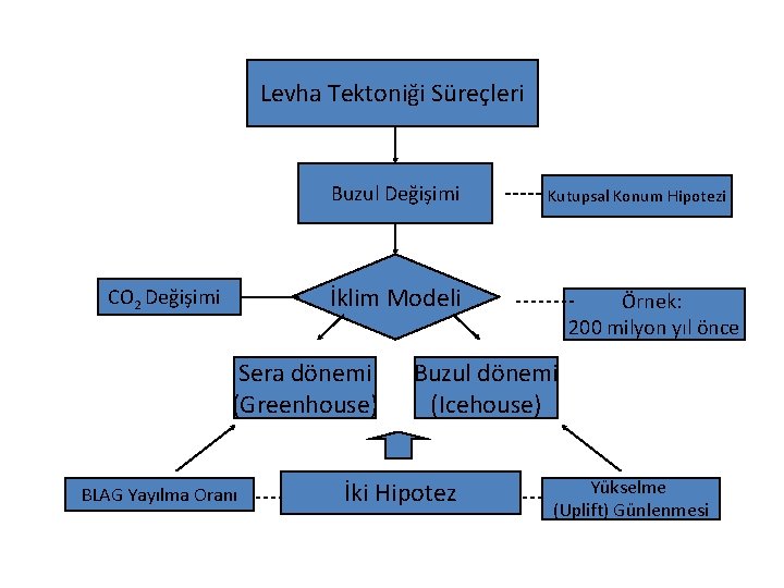 Levha Tektoniği Süreçleri Buzul Değişimi Kutupsal Konum Hipotezi İklim Modeli CO 2 Değişimi Sera