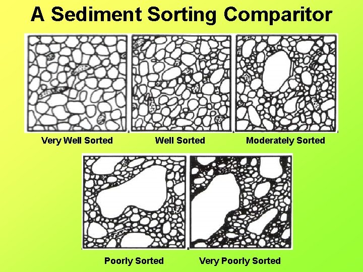 A Sediment Sorting Comparitor Very Well Sorted Poorly Sorted Moderately Sorted Very Poorly Sorted