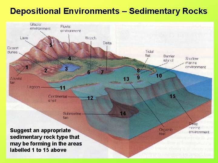 Depositional Environments – Sedimentary Rocks 5 4 1 2 3 6 7 13 8