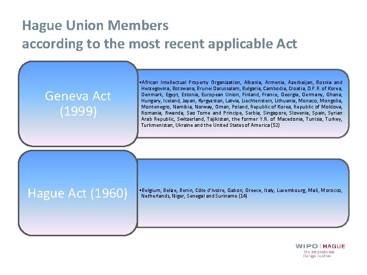 Hague Union Members according to the most recent applicable Act Geneva Act (1999) •