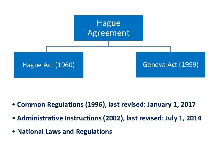 Hague Agreement Hague Act (1960) Geneva Act (1999) • Common Regulations (1996), last revised: