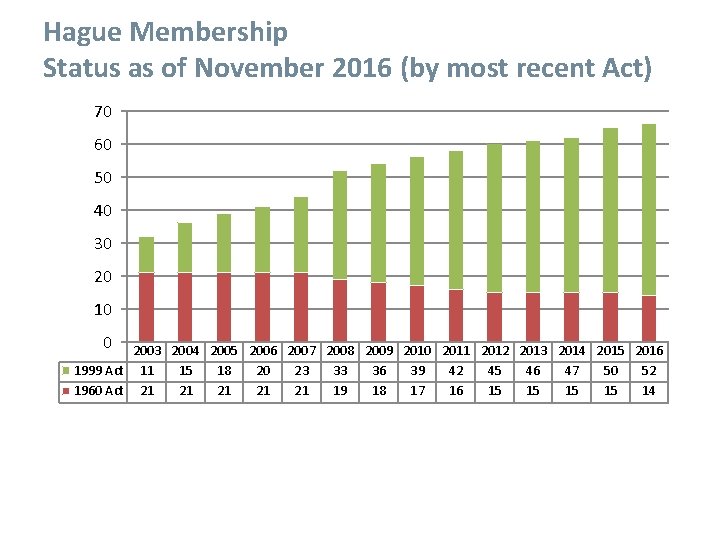 Hague Membership Status as of November 2016 (by most recent Act) 70 60 50