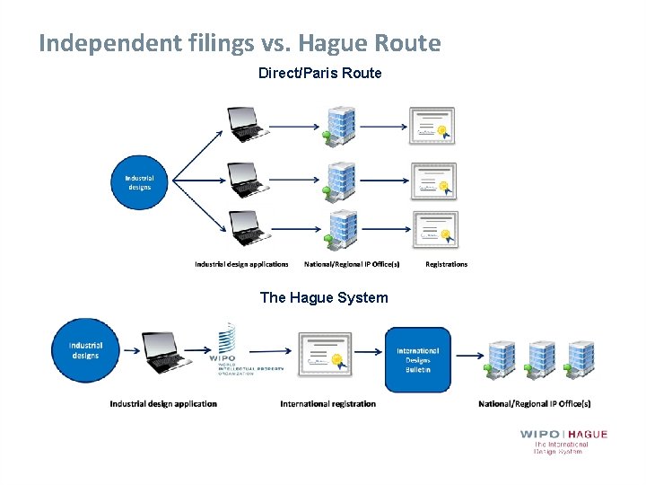 Independent filings vs. Hague Route Direct/Paris Route The Hague System 