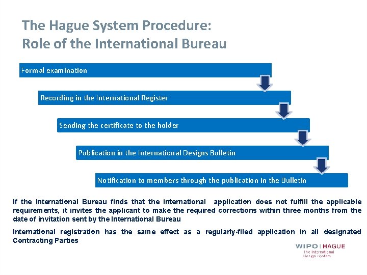 The Hague System Procedure: Role of the International Bureau Formal examination Recording in the
