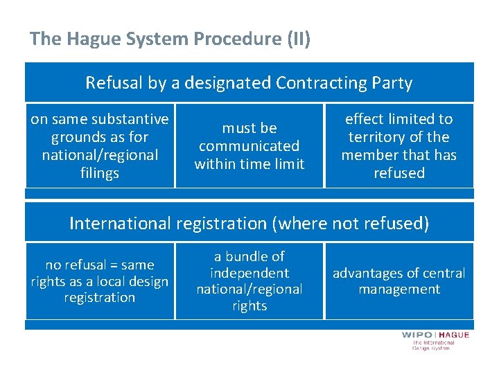 The Hague System Procedure (II) Refusal by a designated Contracting Party on same substantive