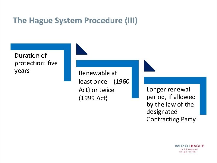 The Hague System Procedure (III) Duration of protection: five years Renewable at least once