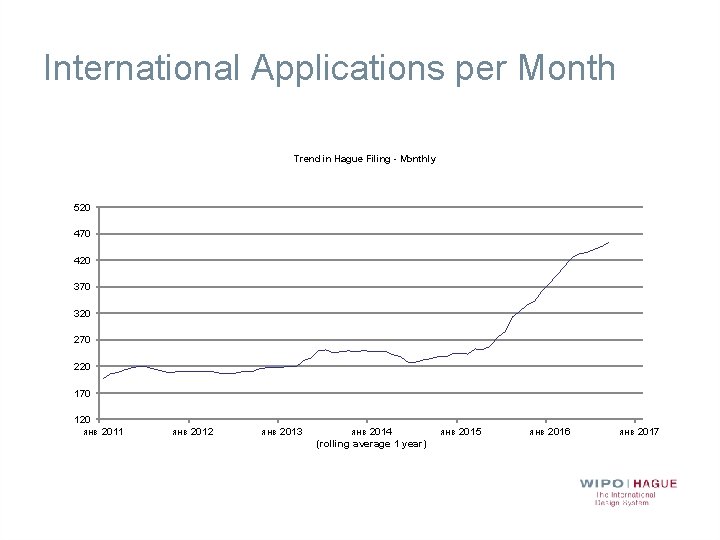 International Applications per Month Trend in Hague Filing - Monthly 520 470 420 370