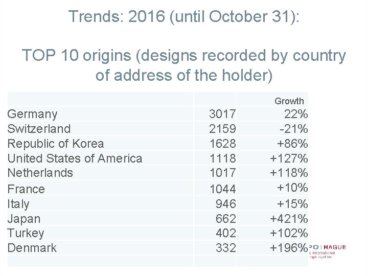 Trends: 2016 (until October 31): TOP 10 origins (designs recorded by country of address