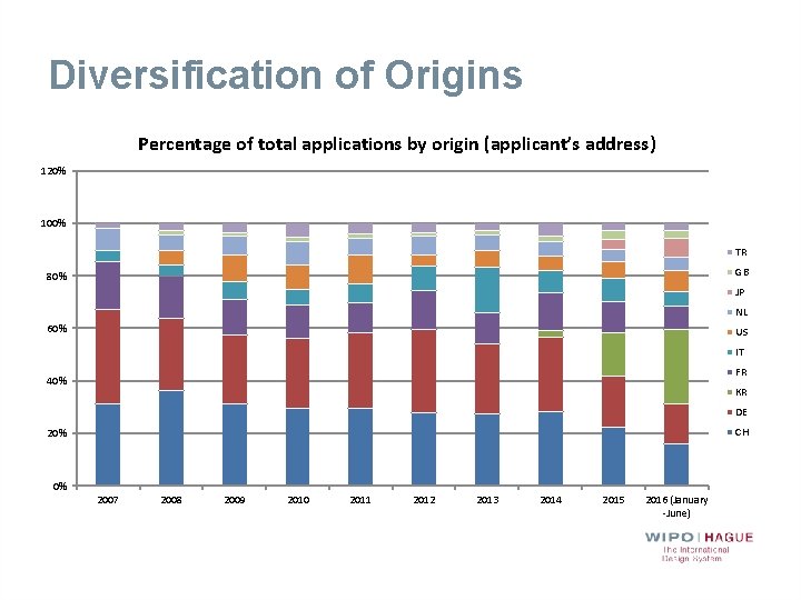 Diversification of Origins Percentage of total applications by origin (applicant’s address) 120% 100% TR