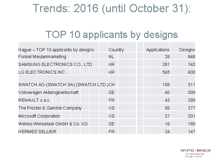 Trends: 2016 (until October 31): TOP 10 applicants by designs Hague – TOP 10
