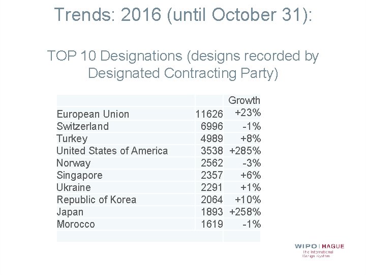 Trends: 2016 (until October 31): TOP 10 Designations (designs recorded by Designated Contracting Party)