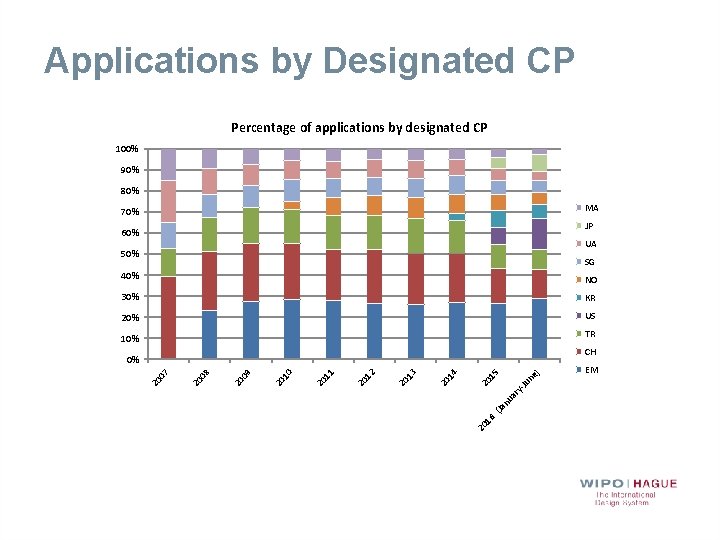 Applications by Designated CP Percentage of applications by designated CP 100% 90% 80% MA