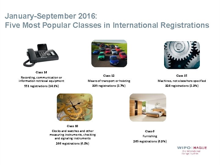 January-September 2016: Five Most Popular Classes in International Registrations Class 14 Recording, communication or
