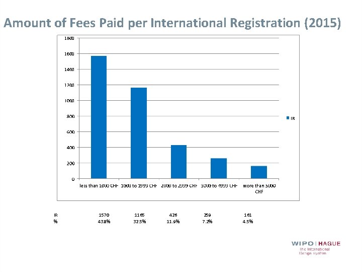 Amount of Fees Paid per International Registration (2015) IR % 1570 43. 8% 1165