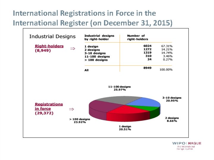 International Registrations in Force in the International Register (on December 31, 2015) 