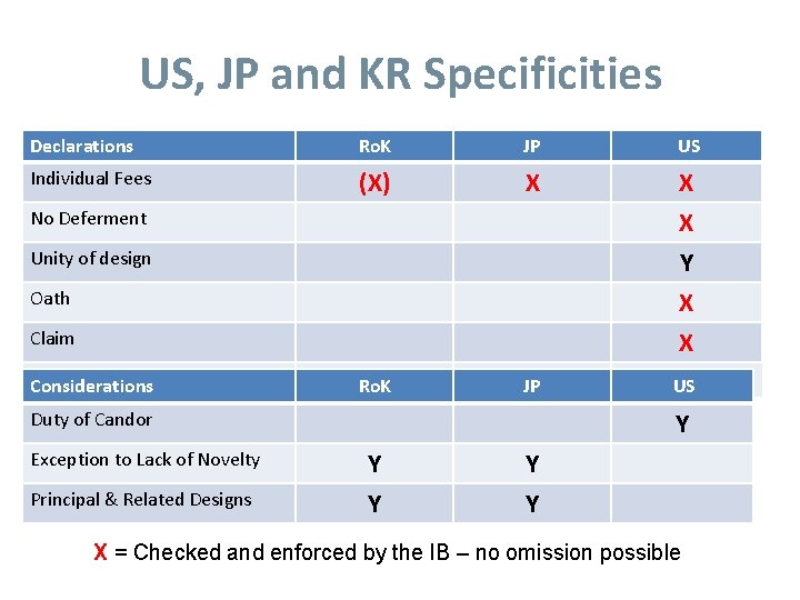US, JP and KR Specificities Declarations Ro. K JP US Individual Fees (X) X