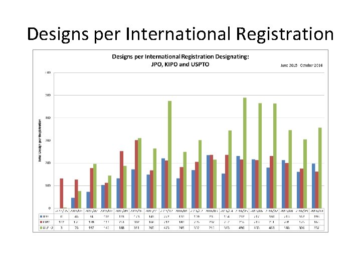 Designs per International Registration 