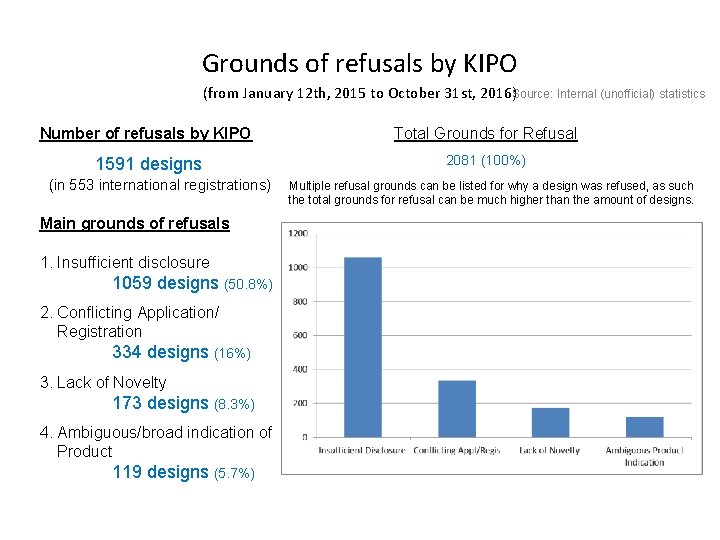 Grounds of refusals by KIPO (from January 12 th, 2015 to October 31 st,