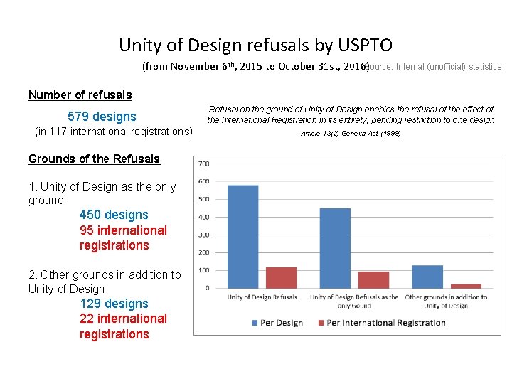 Unity of Design refusals by USPTO (from November 6 th, 2015 to October 31