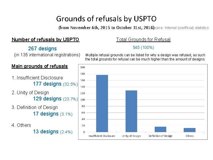 Grounds of refusals by USPTO Source: Internal (unofficial) statistics (from November 6 th, 2015