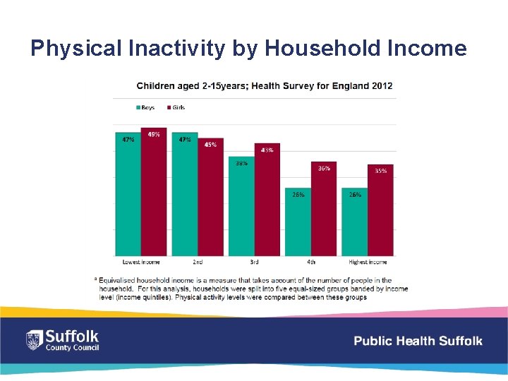 Physical Inactivity by Household Income 