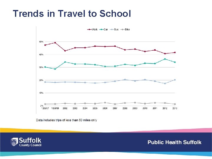 Trends in Travel to School 