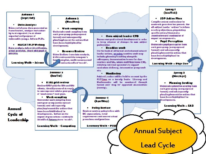Annual Subject Lead Cycle 