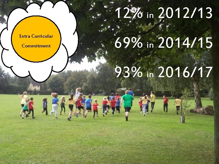 12% in 2012/13 Extra Curricular Commitment 69% in 2014/15 93% in 2016/17 