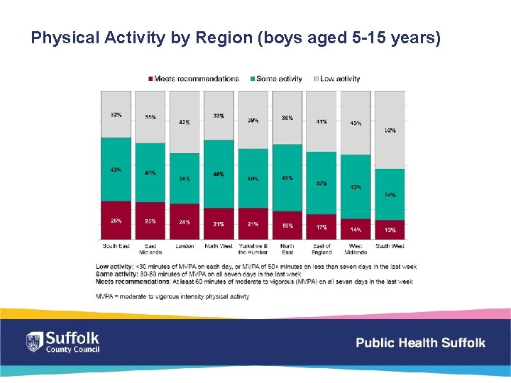 Physical Activity by Region (boys aged 5 -15 years) 