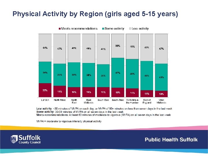 Physical Activity by Region (girls aged 5 -15 years) 