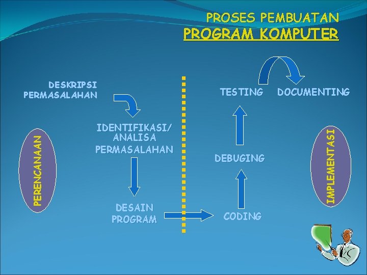 PROSES PEMBUATAN PROGRAM KOMPUTER TESTING IDENTIFIKASI/ ANALISA PERMASALAHAN DESAIN PROGRAM DEBUGING CODING DOCUMENTING IMPLEMENTASI