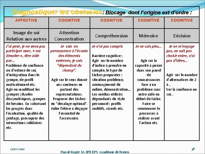 Diagnostiquer les obstacles: Blocage dont l’origine est d’ordre : AFFECTIVE COGNITIVE Image de soi