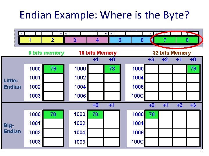 Endian Example: Where is the Byte? 31 24 1 2 8 bits memory 1000