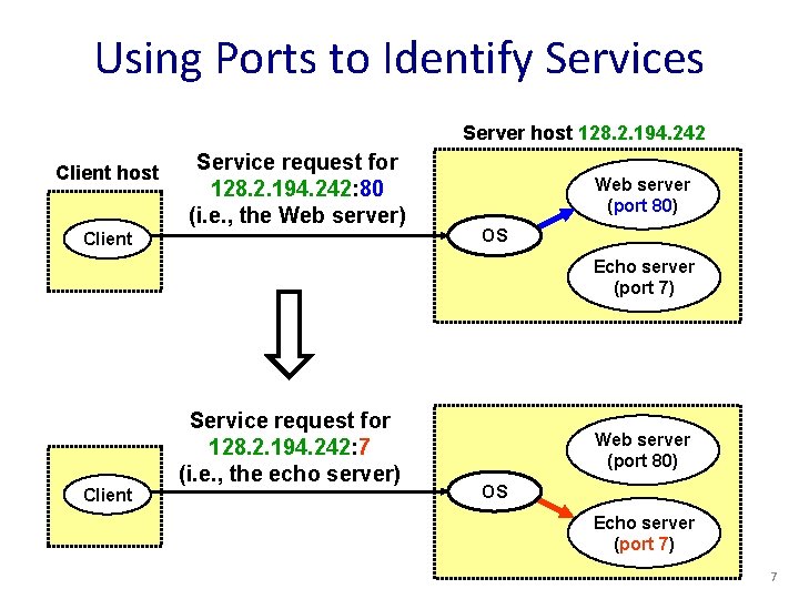 Using Ports to Identify Services Server host 128. 2. 194. 242 Client host Service