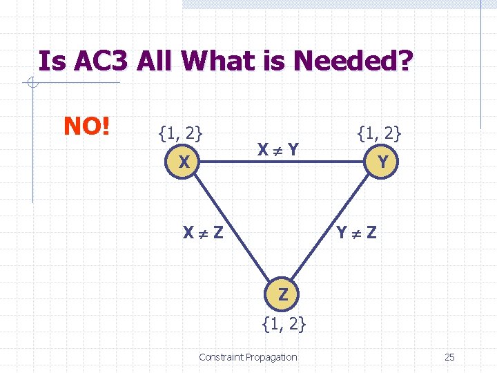 Is AC 3 All What is Needed? NO! {1, 2} X X Y X