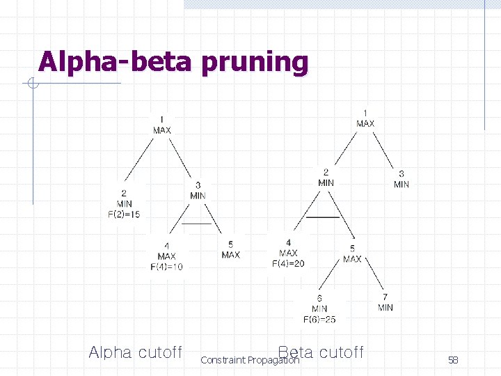 Alpha-beta pruning Alpha cutoff Beta cutoff Constraint Propagation 58 