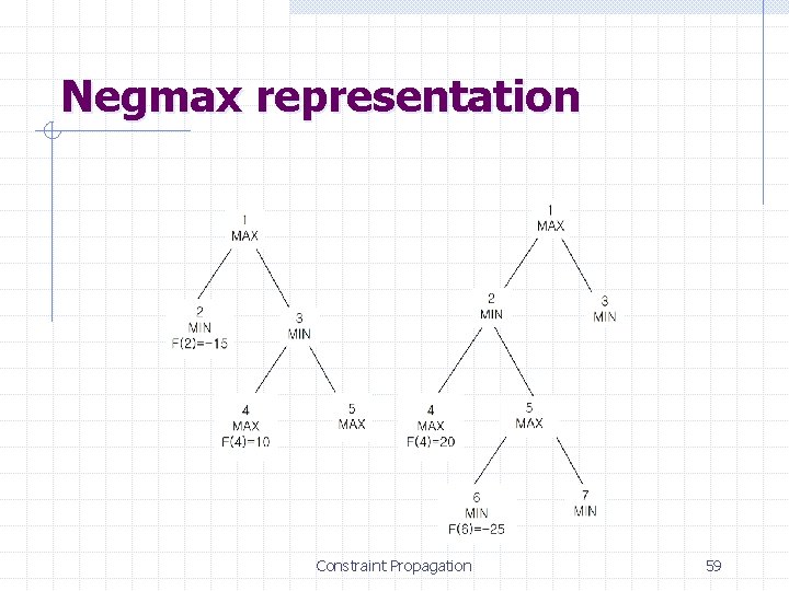 Negmax representation Constraint Propagation 59 