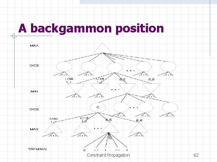 A backgammon position Constraint Propagation 62 