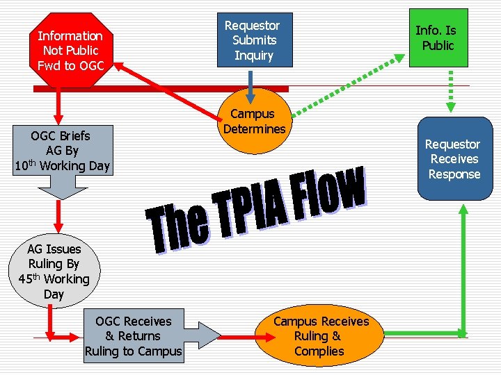 Information Not Public Fwd to OGC Briefs AG By 10 th Working Day Requestor