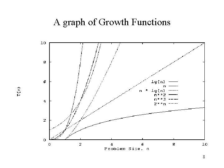 A graph of Growth Functions 8 
