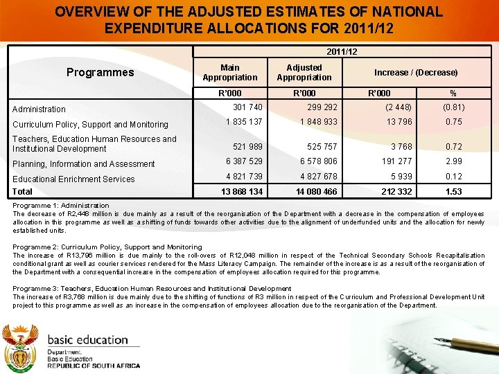 OVERVIEW OF THE ADJUSTED ESTIMATES OF NATIONAL EXPENDITURE ALLOCATIONS FOR 2011/12 Programmes Main Appropriation