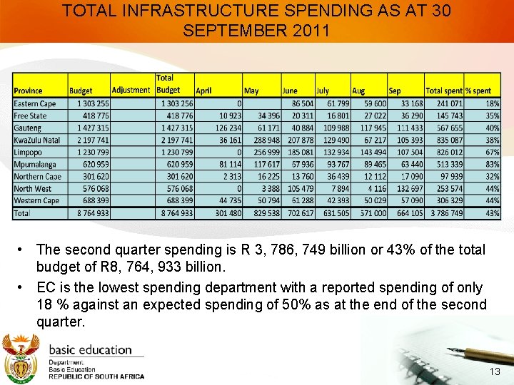 TOTAL INFRASTRUCTURE SPENDING AS AT 30 SEPTEMBER 2011 • The second quarter spending is