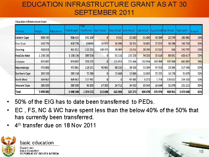 EDUCATION INFRASTRUCTURE GRANT AS AT 30 SEPTEMBER 2011 • 50% of the EIG has
