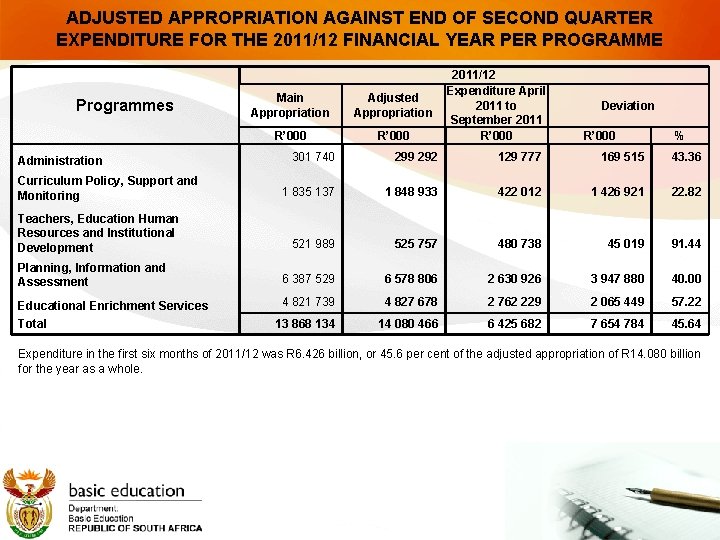 ADJUSTED APPROPRIATION AGAINST END OF SECOND QUARTER EXPENDITURE FOR THE 2011/12 FINANCIAL YEAR PER