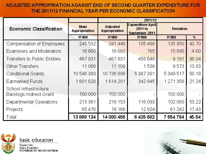 ADJUSTED APPROPRIATION AGAINST END OF SECOND QUARTER EXPENDITURE FOR THE 2011/12 FINANCIAL YEAR PER