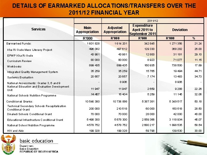 DETAILS OF EARMARKED ALLOCATIONS/TRANSFERS OVER THE 2011/12 FINANCIAL YEAR 2011/12 Services Earmarked Funds: Main