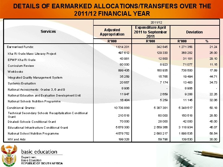 DETAILS OF EARMARKED ALLOCATIONS/TRANSFERS OVER THE 2011/12 FINANCIAL YEAR 2011/12 Services Earmarked Funds: Adjusted