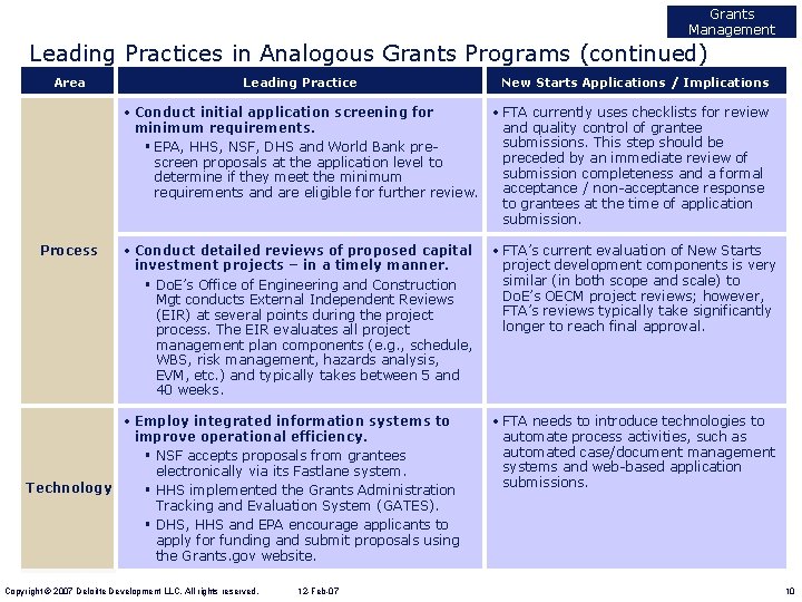 Grants Management Leading Practices in Analogous Grants Programs (continued) Area Leading Practice New Starts