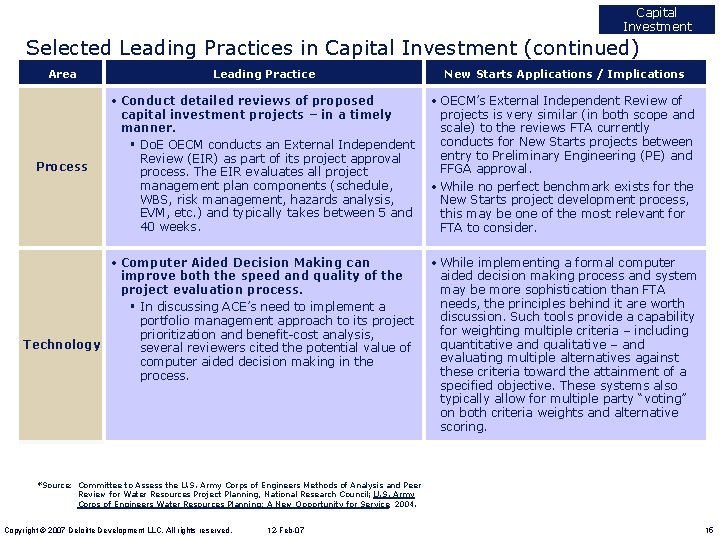 Capital Investment Selected Leading Practices in Capital Investment (continued) Area Leading Practice New Starts